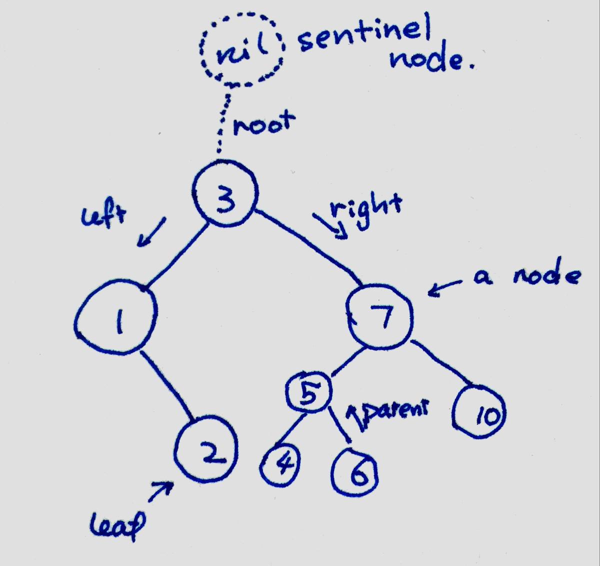 Binary Search Tree implemented by C++ · SnailShell